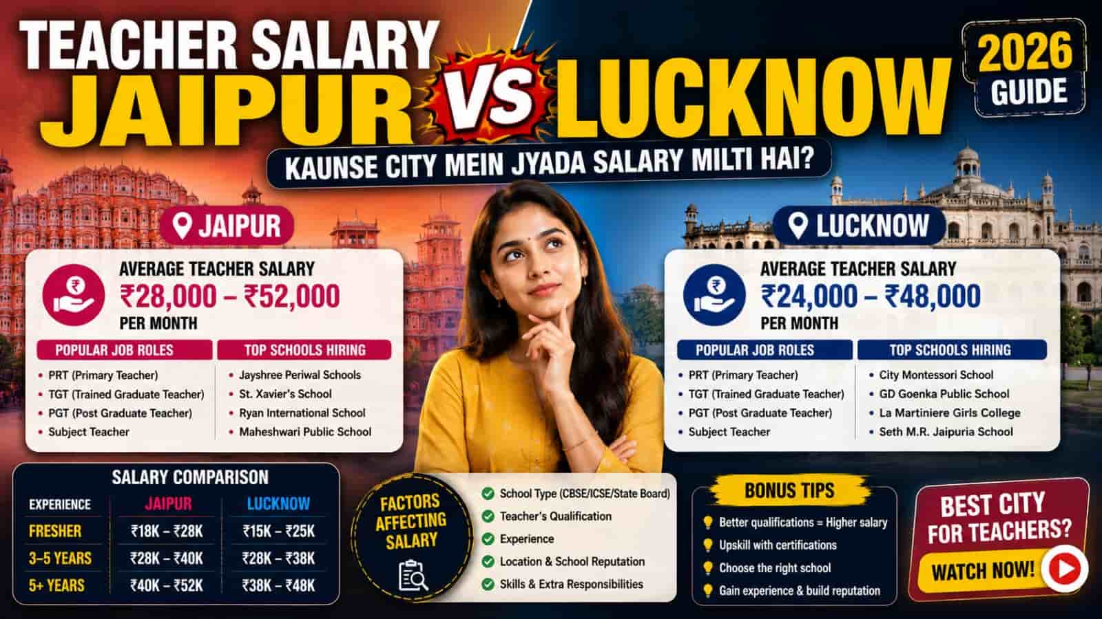 Teacher Salary Jaipur vs Lucknow: Kaunse City Mein jyada Salary Milti Hai? (2026 Guide)